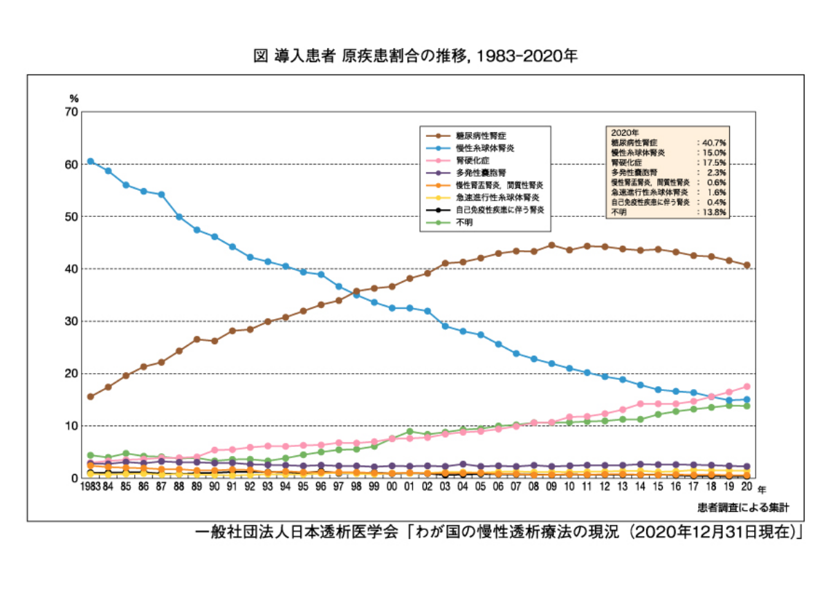 慢性透析療法導入患者 原疾患割合の推移